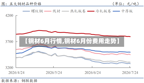 【钢材6月行情,钢材6月份费用走势】