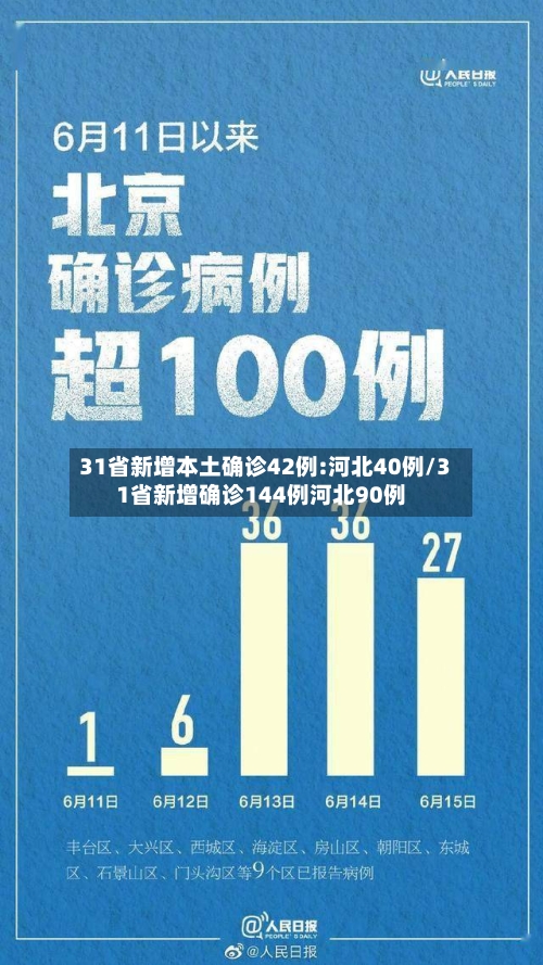 31省新增本土确诊42例:河北40例/31省新增确诊144例河北90例-第3张图片