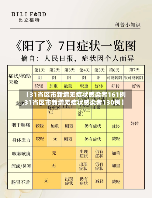 【31省区市新增无症状感染者161例,31省区市新增无症状感染者130例】-第2张图片