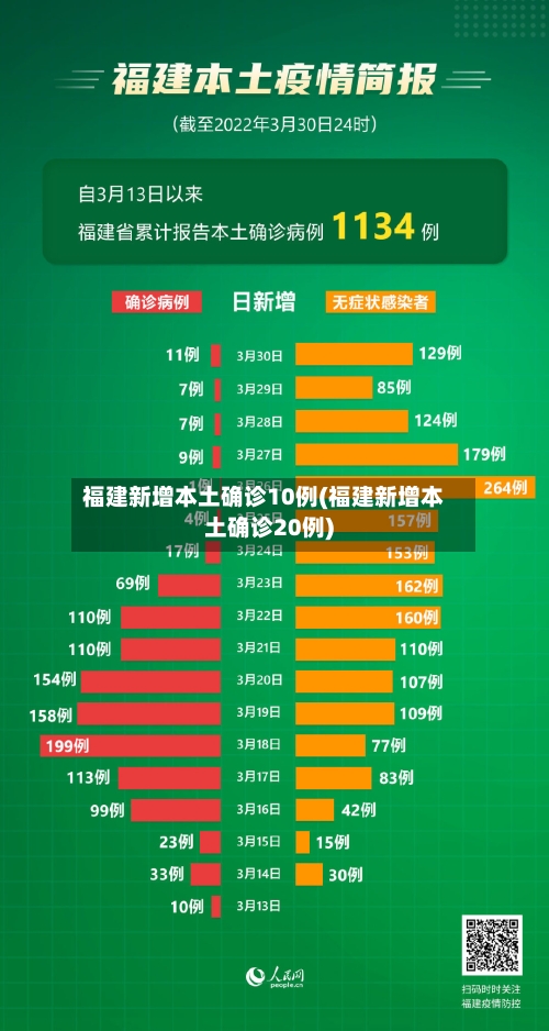 福建新增本土确诊10例(福建新增本土确诊20例)-第2张图片