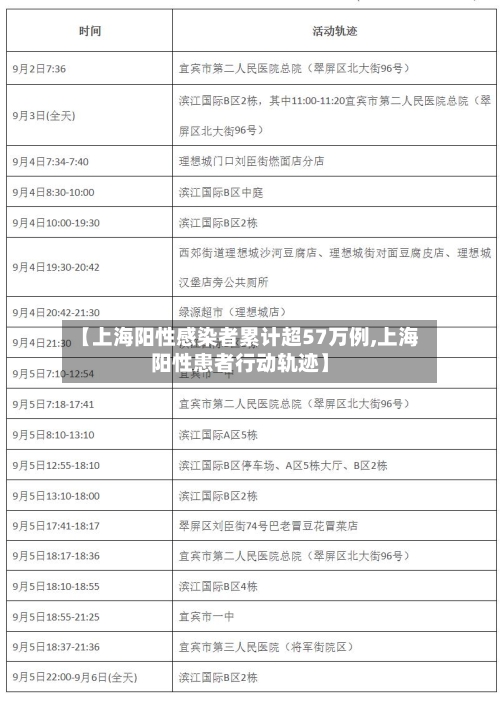 【上海阳性感染者累计超57万例,上海阳性患者行动轨迹】
