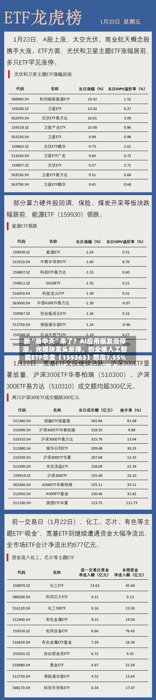 新“易中天”来了？AI应用爆发涨停潮，光模块龙头反弹	，创业板人工智能ETF华宝（159363）怒涨7.55%-第2张图片