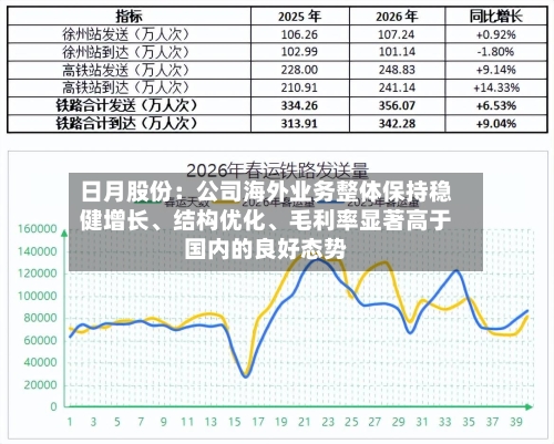 日月股份：公司海外业务整体保持稳健增长	、结构优化、毛利率显著高于国内的良好态势-第2张图片