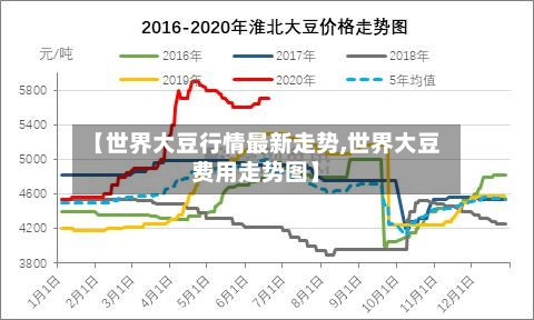 【世界大豆行情最新走势,世界大豆费用走势图】