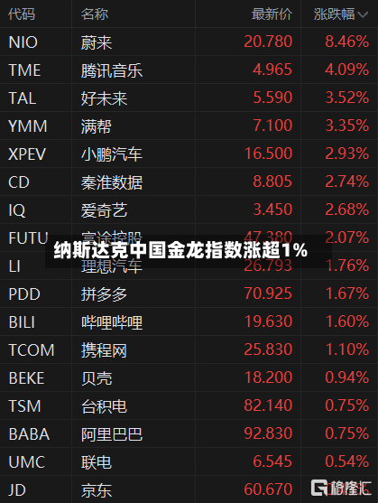 纳斯达克中国金龙指数涨超1%-第2张图片