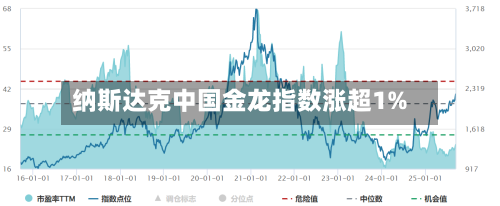 纳斯达克中国金龙指数涨超1%