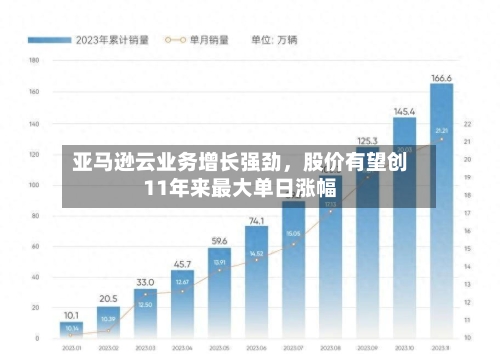 亚马逊云业务增长强劲，股价有望创11年来最大单日涨幅