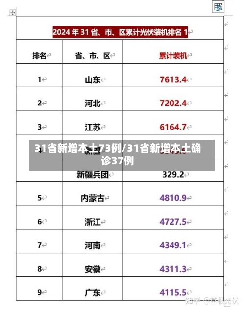 31省新增本土73例/31省新增本土确诊37例