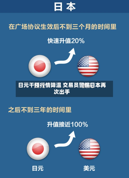 日元干预行情降温 交易员警惕日本再次出手