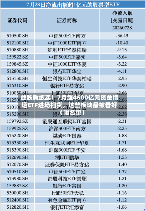 敢跌就敢买！7月超4600亿元资金借道ETF进场扫货，这些板块最被看好（附名单）-第2张图片