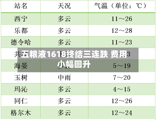 五粮液1618终结三连跌 费用小幅回升-第2张图片