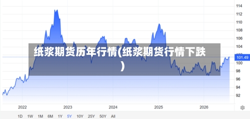 纸浆期货历年行情(纸浆期货行情下跌)