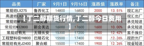 【丁二醇期货行情,丁二醇今日费用】