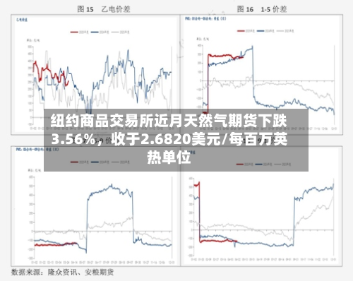 纽约商品交易所近月天然气期货下跌3.56%	，收于2.6820美元/每百万英热单位-第2张图片