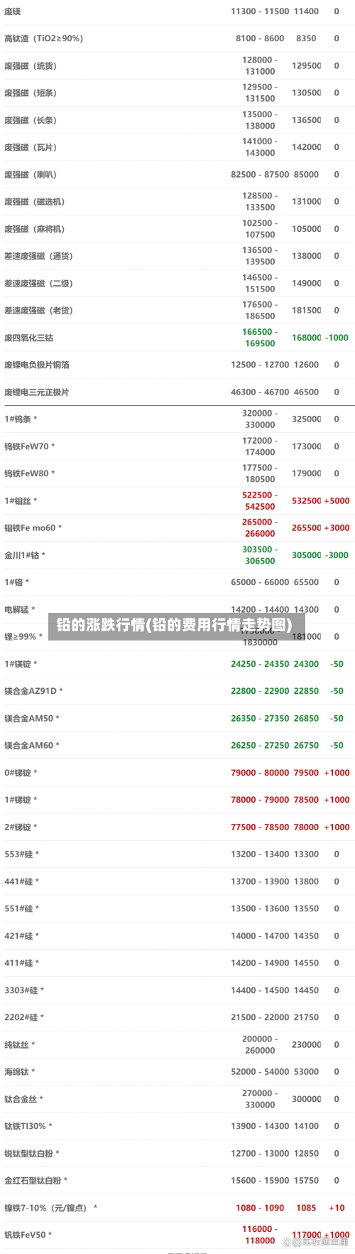 铅的涨跌行情(铅的费用行情走势图)