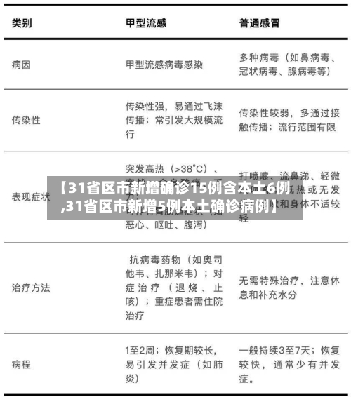 【31省区市新增确诊15例含本土6例,31省区市新增5例本土确诊病例】