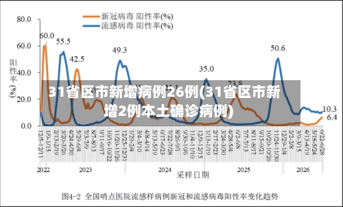 31省区市新增病例26例(31省区市新增2例本土确诊病例)-第3张图片