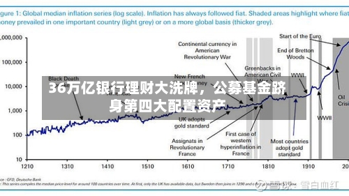 36万亿银行理财大洗牌	，公募基金跻身第四大配置资产-第3张图片