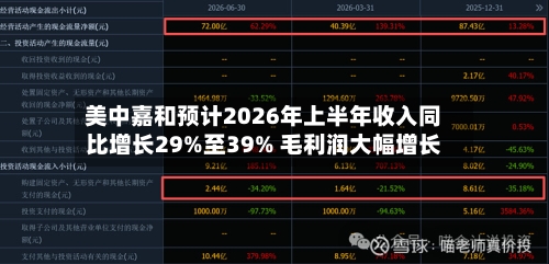 美中嘉和预计2026年上半年收入同比增长29%至39% 毛利润大幅增长