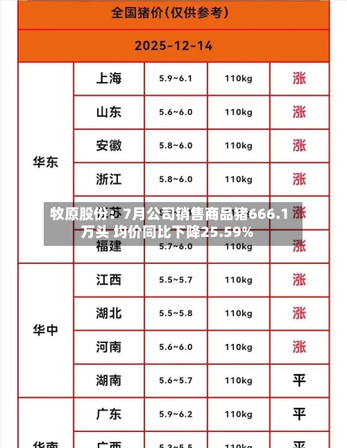 牧原股份：7月公司销售商品猪666.1万头 均价同比下降25.59%