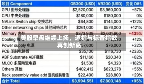 美股早盘继续上扬，道指与标普指数再创新高