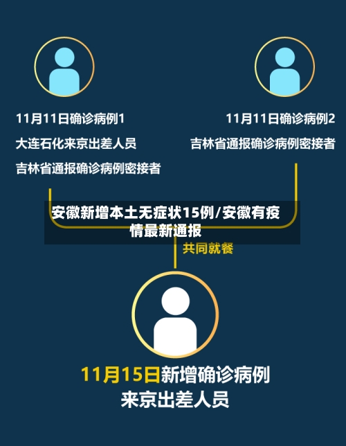 安徽新增本土无症状15例/安徽有疫情最新通报
