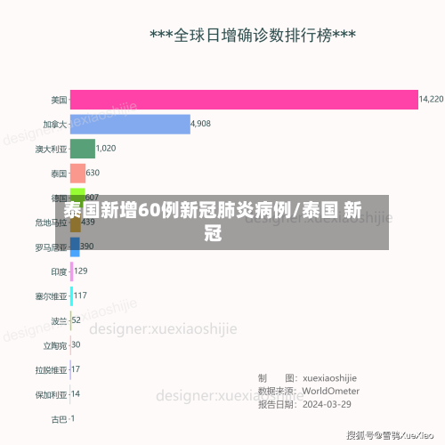 泰国新增60例新冠肺炎病例/泰国 新冠-第2张图片