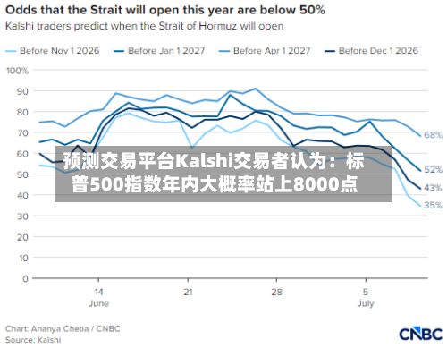 预测交易平台Kalshi交易者认为：标普500指数年内大概率站上8000点