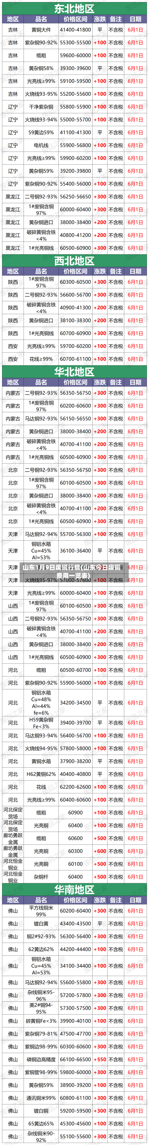 山东1月9日废铜行情(山东今日废铜费用一览表)-第2张图片
