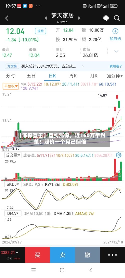 【涨停直击】直线涨停，近160万手封单！股价一个月已翻倍