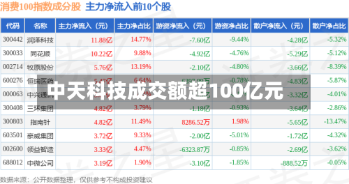 中天科技成交额超100亿元-第1张图片