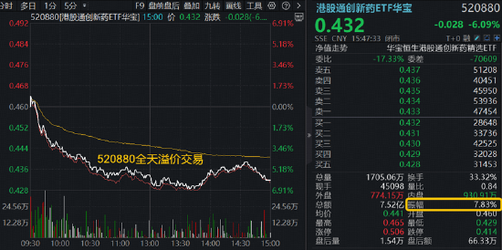 港股通创新药突遭重挫，520880放量溢价！A股制药板块韧性凸显，场内唯一药ETF周线逆市收红