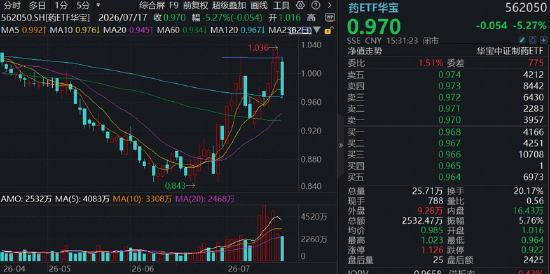 港股通创新药突遭重挫，520880放量溢价！A股制药板块韧性凸显，场内唯一药ETF周线逆市收红