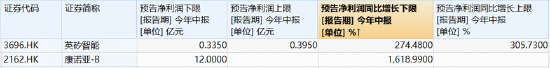 港股通创新药突遭重挫，520880放量溢价！A股制药板块韧性凸显	，场内唯一药ETF周线逆市收红