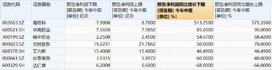 港股通创新药突遭重挫	，520880放量溢价！A股制药板块韧性凸显，场内唯一药ETF周线逆市收红