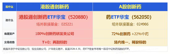 港股通创新药突遭重挫，520880放量溢价！A股制药板块韧性凸显，场内唯一药ETF周线逆市收红