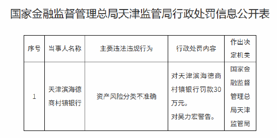 天津滨海德商村镇银行被罚30万元:资产风险分类不准确