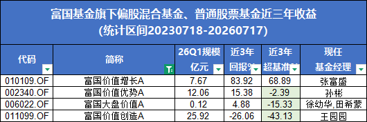 富国基金近3年87只主动权益基金中37只跑输基准	，申报首批主动ETF值得买吗？