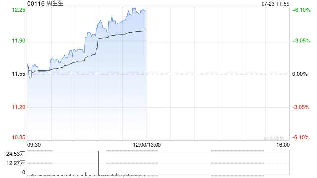 周生生午前涨超5% 二季度零售销售值同比增长16%