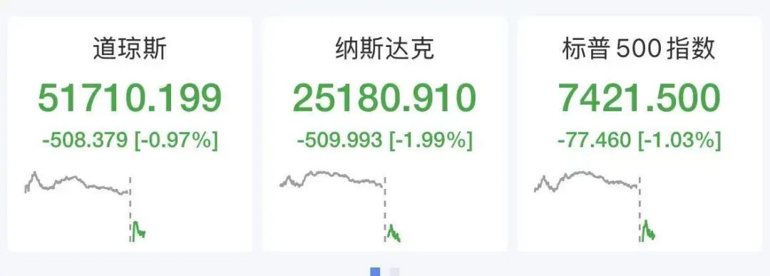 纳指跌超500点，美股半导体拉升翻红	，SK海力士大涨6%，美光涨超2.7%，希捷涨超2%	，特斯拉重挫13%