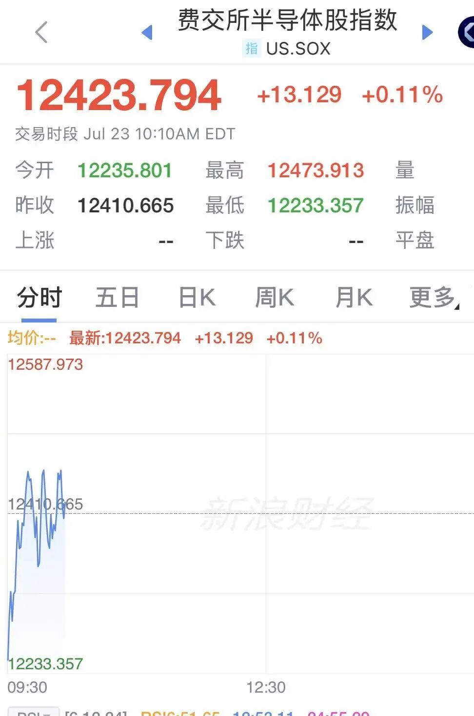 纳指跌超500点	，美股半导体拉升翻红，SK海力士大涨6%，美光涨超2.7%	，希捷涨超2%，特斯拉重挫13%