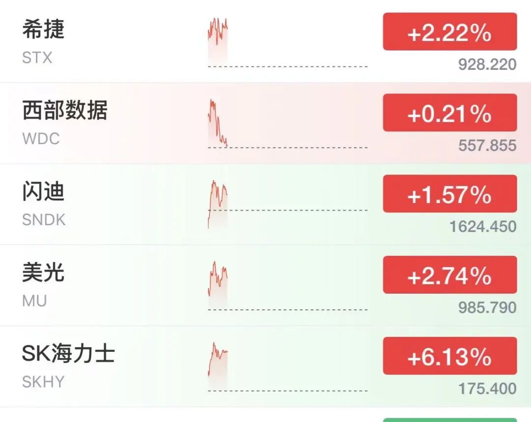纳指跌超500点，美股半导体拉升翻红	，SK海力士大涨6%，美光涨超2.7%，希捷涨超2%	，特斯拉重挫13%