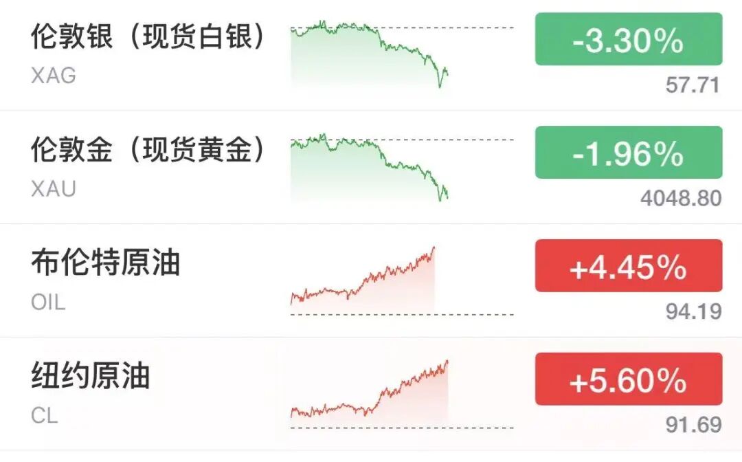 纳指跌超500点，美股半导体拉升翻红，SK海力士大涨6%	，美光涨超2.7%，希捷涨超2%，特斯拉重挫13%