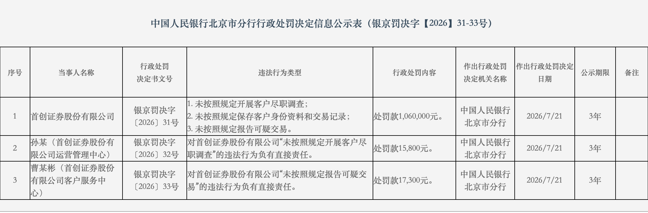 因未按规定报告可疑交易等	，首创证券及两名责任人被央行北京分行处罚