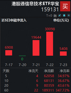 长鑫科技周一上市，影响如何？科创芯片ETF华宝逆市冲高近3%！港股通信息技术ETF华宝近60日狂揽18亿元