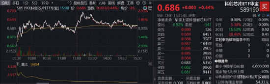 长鑫科技周一上市	，影响如何？科创芯片ETF华宝逆市冲高近3%！港股通信息技术ETF华宝近60日狂揽18亿元