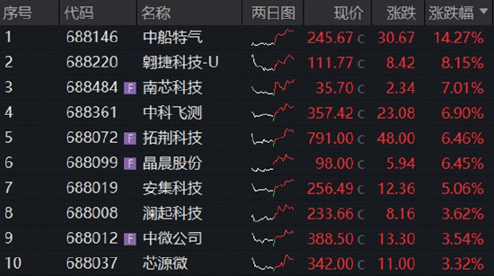 长鑫科技周一上市，影响如何？科创芯片ETF华宝逆市冲高近3%！港股通信息技术ETF华宝近60日狂揽18亿元