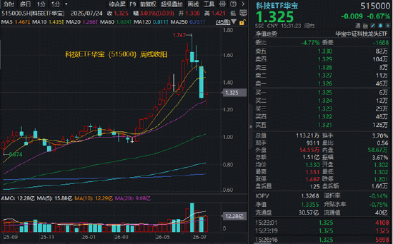 长鑫科技周一上市，影响如何？科创芯片ETF华宝逆市冲高近3%！港股通信息技术ETF华宝近60日狂揽18亿元