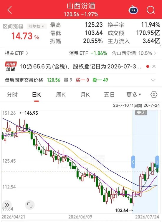 10派65.6元！A股又现大手笔分红