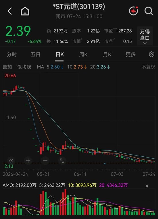 市值首次跌破3亿元！301139提示可能“被终止上市”风险